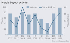 Nordic buyout deal volume peaks in H1 2021
