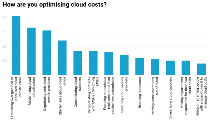 cloud pricing optimisation