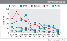 Declining activity belies venture successes