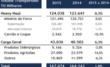 MRS transporta 121,5 Mt de minério de ferro em 2015
