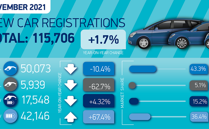 Over 1.5m new cars were registered this year, one in six of which were cars capable of being plugged in | Credits: The SMMT 