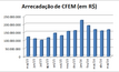 Arrecadação dos royalties de mineração aumenta 37% em maio