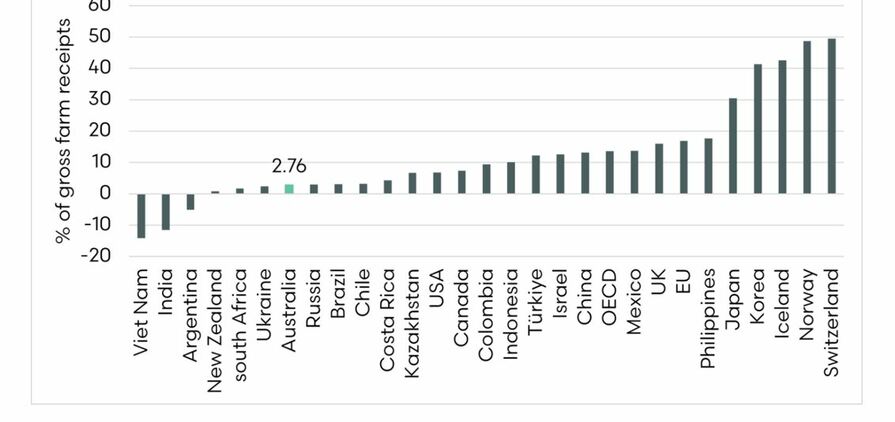 Australian farmers rely more on efficiency and production techniques than subsidies, says Episode 3.