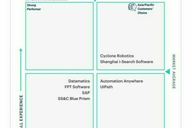 Strong performer for RPA, Cyclone Robotics, is the Customer Choice for APAC region