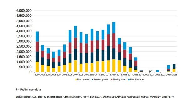 Investors see more upside to come for uranium