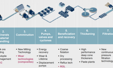 FLSmidth believes it has innovative solutions for all parts of the mining value chain