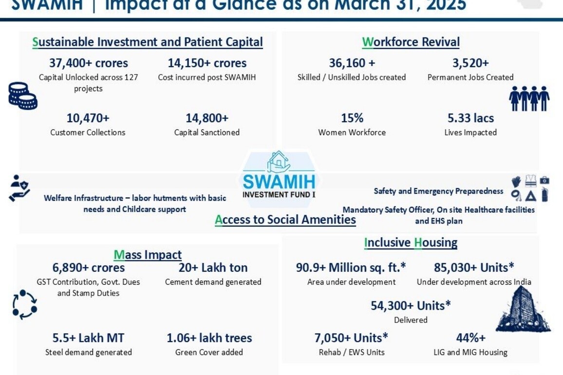 SWAMIH Fund completes corpus commitment; delivers over 61,000 homes to residents