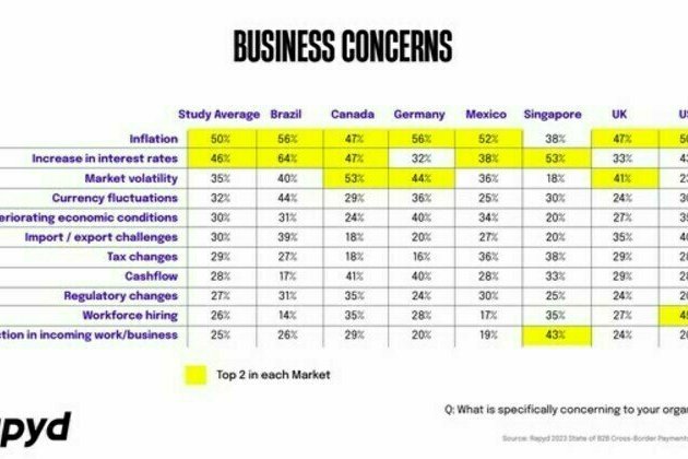 Rapyd Study: Nearly 50% of Singapore businesses express need for innovative fintech solutions to address financial challenges