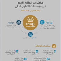 UAE higher education institutions witness past decade's highest intake in 2024-2025 academic year with 57,035 students