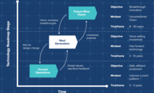 Vision-driven technology roadmaps for mining