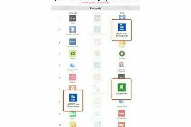 ixigo Trains App and ConfirmTkt feature in Top 10 Downloaded Travel Apps (Worldwide and India) in 2022, as per Data.ai