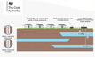  The UK’s Coal Authority is currently reviewing over 30 potential heat network opportunities using geothermal mine energy