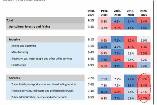 India needs revitalization to maintain long term growth of over 6%: Report