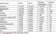 Australia's oil dries up