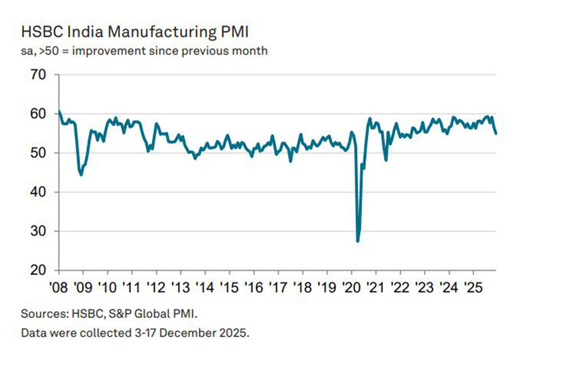 India's manufacturing PMI slips to two-year low in December; Production growth slows to 38-month low
