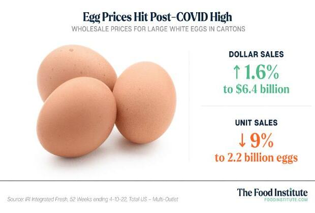 US Egg prices soaring and not expected to change anytime soon