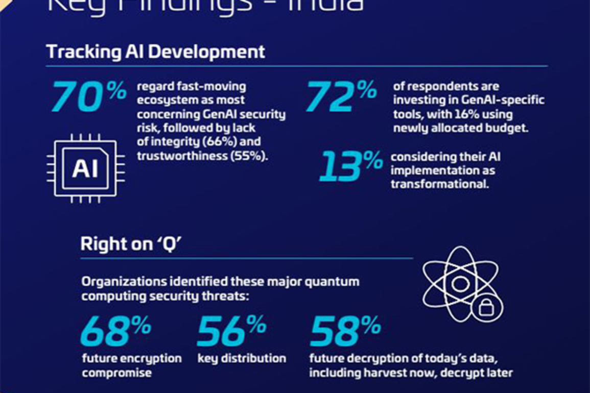 70% of respondents in India identify fast AI ecosystem as top GenAI-related security risk: Survey