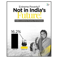 Over 170 million lifted above poverty line in India, Modi government and Congress claim credit