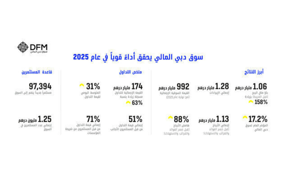 Dubai Financial Market delivers strong 2025 performance