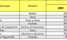 Renda em municípios com mineração aumenta até 300% em 10 anos