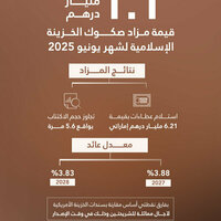 Islamic Treasury Sukuk auction for June 2025 attracts bids worth AED6.21 billion