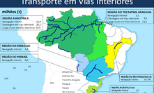 Brasil tem potencial para aumentar em 260% a capacidade de transporte em hidrovias