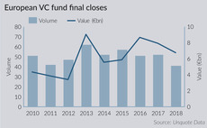 European VC fundraising continues strong showing