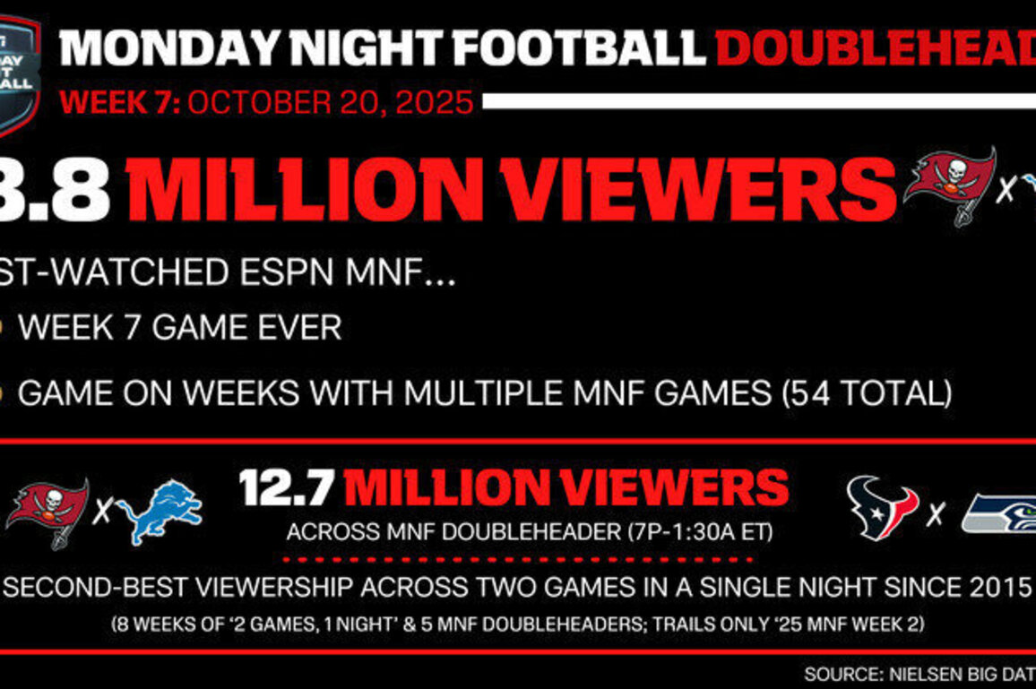 Buccaneers at Lions Delivers 18.8 Million Viewers, ESPN's Most-Watched Monday Night Football Week 7 Game Ever
