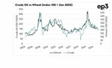 Tensions in the Middle East may spur grain prices. 