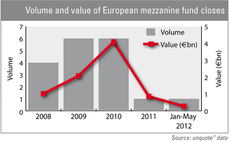 Are mezzanine funds making a comeback?