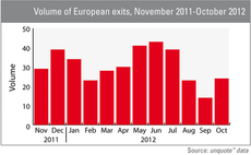 Volume of exits increases in October