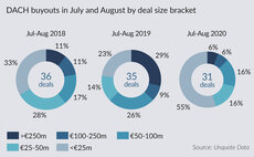 DACH buyout deal value sees sharp summer decline