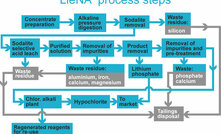  The LieNA® process, rather than being sensitive to fine spodumene, requires fine spodumene as a feed source to achieve acceptable kinetics.