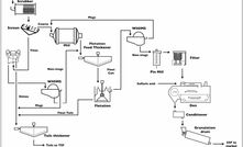 What the K-Max process flow sheet looks like.