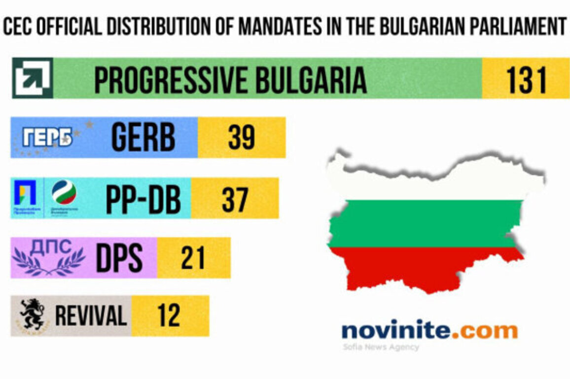 CEC Confirms New Parliament: Progressive Bulgaria With 131 Seats