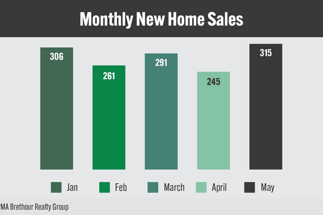 Ottawa new home sales rebound in May, still lag 2024 figures