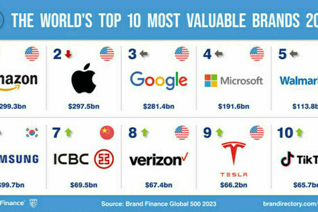 Tech downturn slashes billions from value of world's top brands