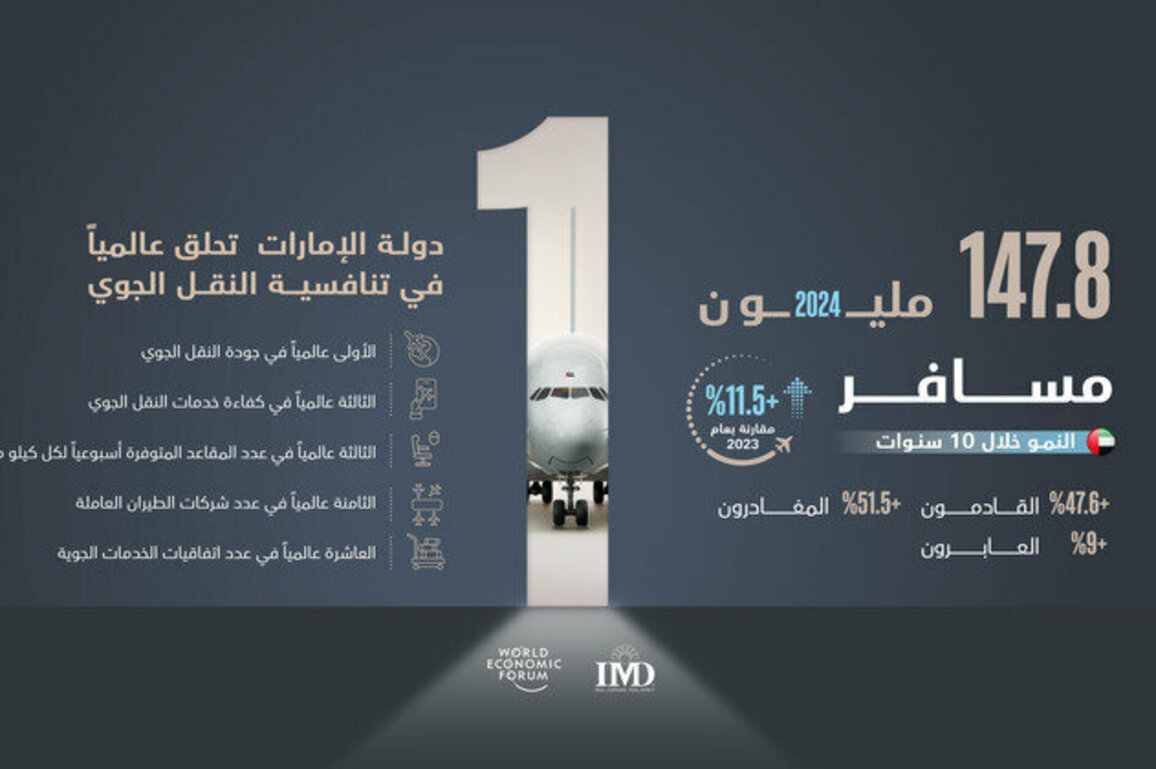 UAE airports surpass 1 billion passengers in 10 years