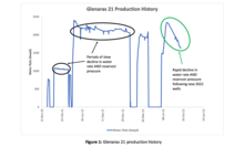 Glenaras CSG pilot delights