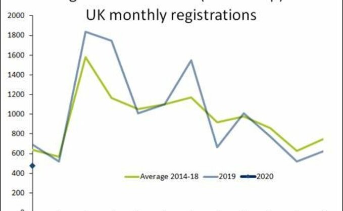 UK tractor registration downturn continues in 2020