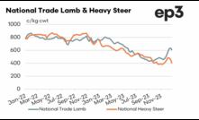  The livestock sector has both challenges and opportunities this year, says Episode 3. Chart courtesy Episode 3.