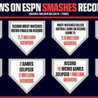 ESPN delivers most-watched NCAA DI Women's College World Series on record