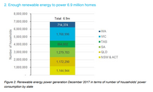  Renewables are increasing share of the energy sector. 