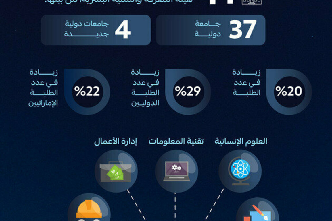 Dubai's private higher education sector continues record-breaking streak