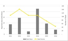 Oz M&A down again