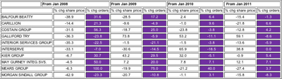 Construction firms undervalued due to low investor confidence
