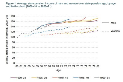 The gender gap in pension saving