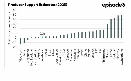 Australian farmers rely more on efficiency and production techniques than subsidies, says Episode 3.