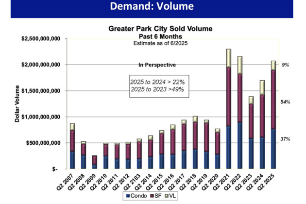 Summer a busy season for real estate market - Park Record