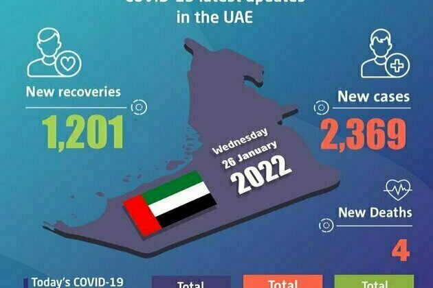 UAE announces 2,369 new COVID-19 cases, 1,201 recoveries, 4 deaths in last 24 hours